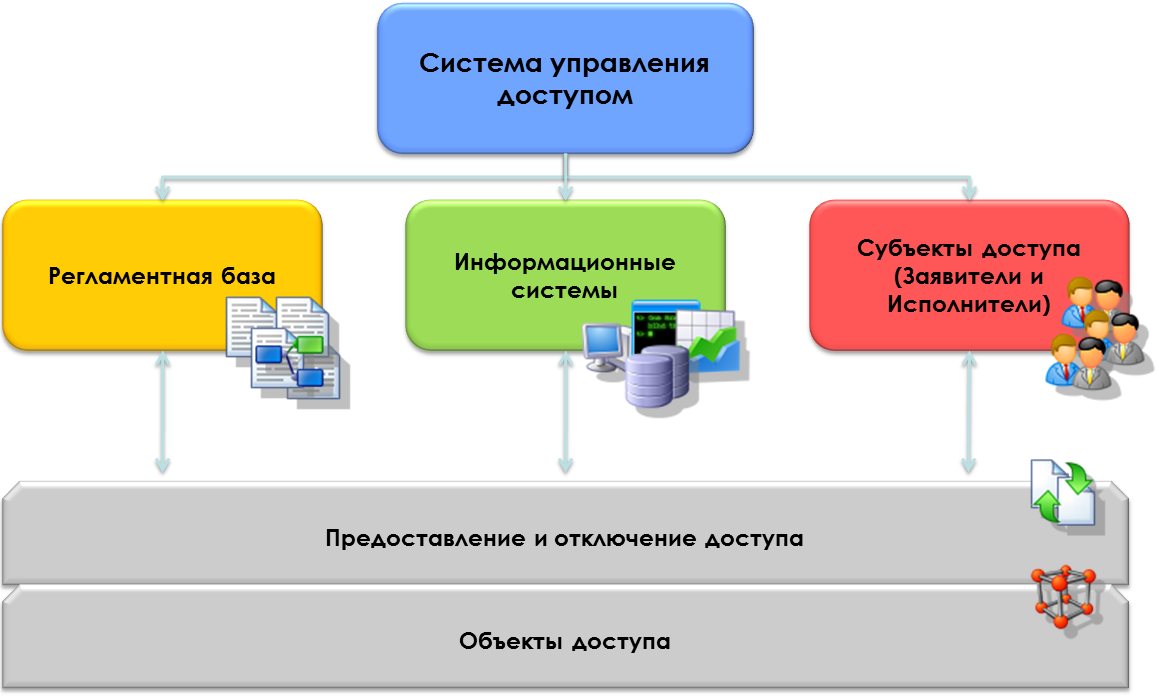 Объект информационной системы. Управление доступом пользователей. Управление доступом к информационным ресурсам. Система управления доступом информационной системы. Политика управления доступом к информационным ресурсам.