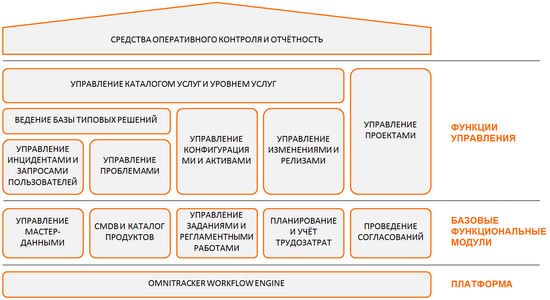 Услуги управление предприятием. Каталог ИТ услуг. Управление проектами отчетность. Контроль и отчетность. ITSM процессы.