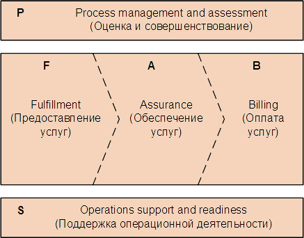 Комплексная система управления ИКТ-услугами