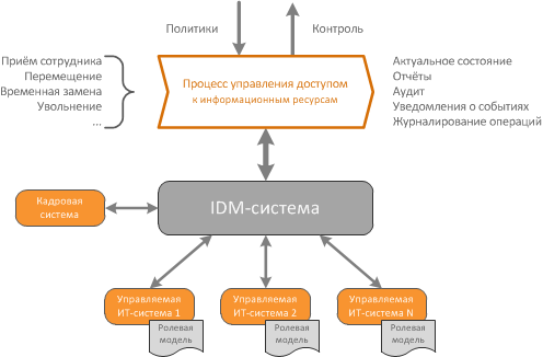 idm process scheme