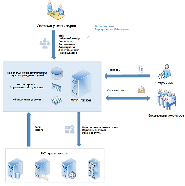 integration system personnel records piс3