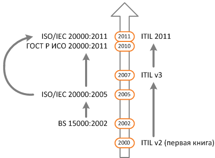 iso and itil timeline