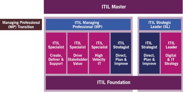 itil certification scheme