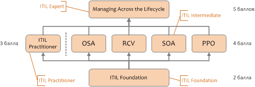 itil certification scheme simple 2016