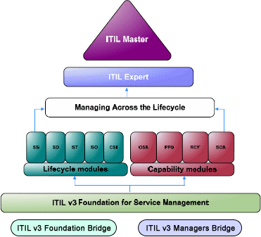 Официальная схема сертификации ITIL v3