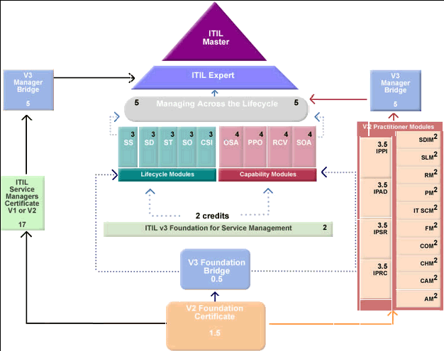 Мостики для официальной схемы ITIL v3