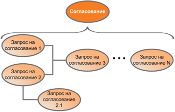 Пример произвольной цепочки запросов на согласование