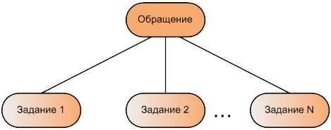 Схема назначения заданий для решения обращения