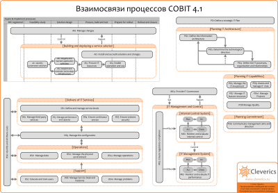 Взаимосвязи процессов COBIT 4.1