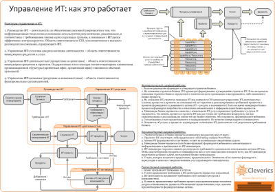 Управление ИТ: как это работает