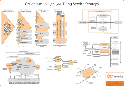 Основные концепции ITIL v3 Service Strategy