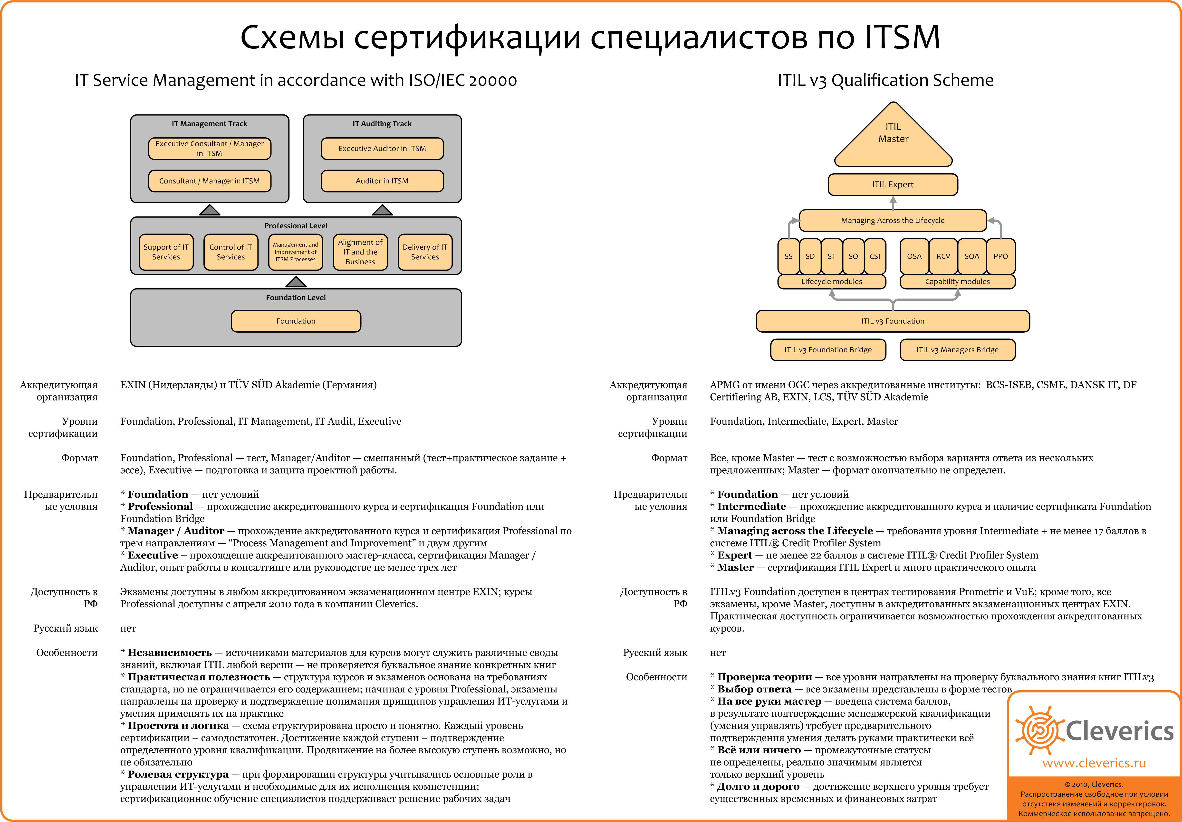 Уровни d d 3. Сертификация ITIL схема. ITSM сертификат. Схемы ИТ для сертификата. ITSM И организационная структура организации.