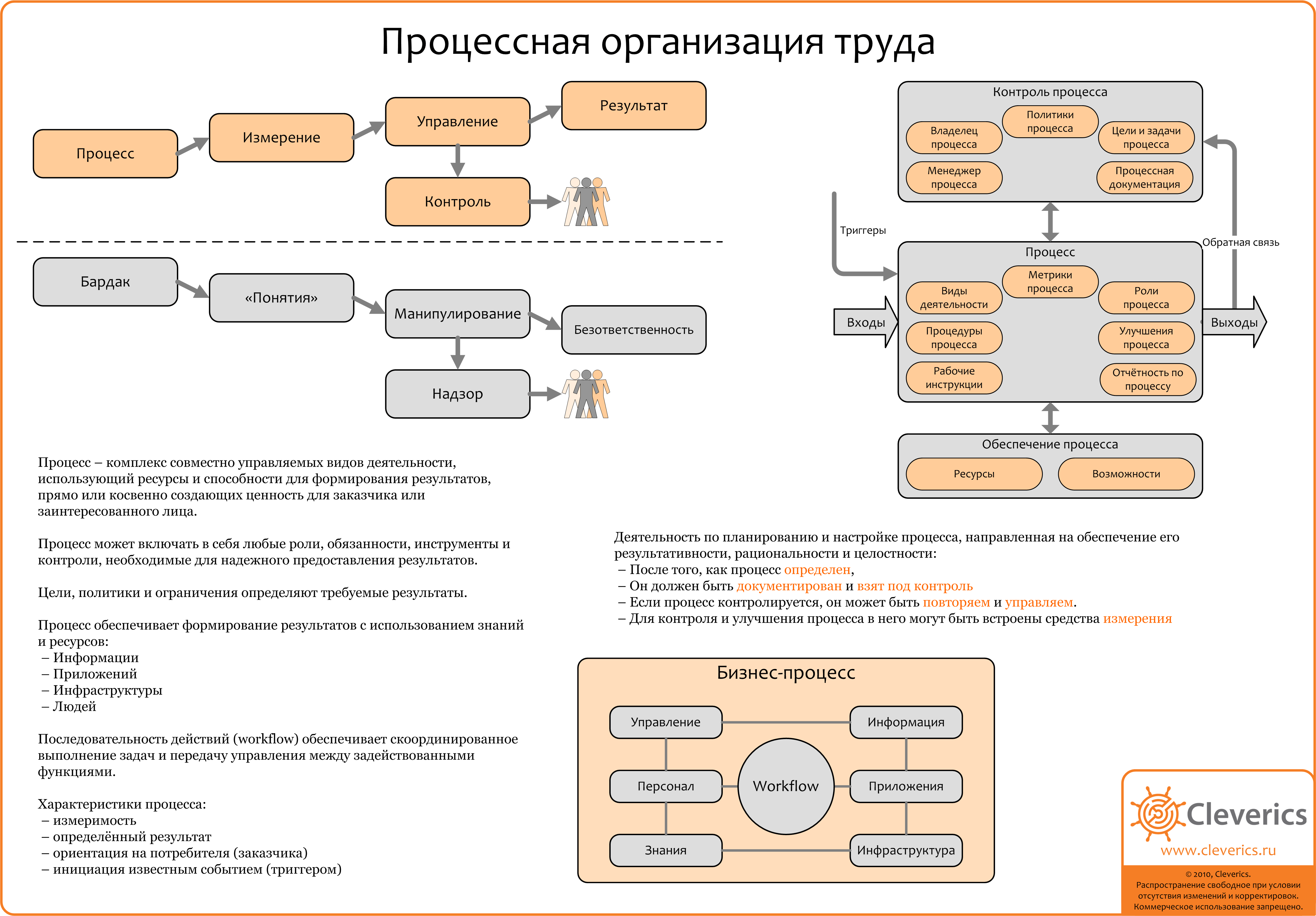 Карта процессов ит компании