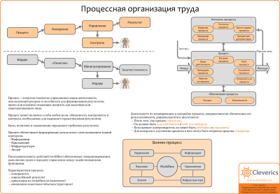 Процессная организация труда
