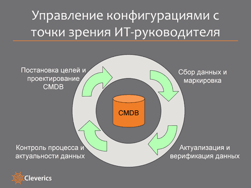 Разработка плана управления конфигурацией