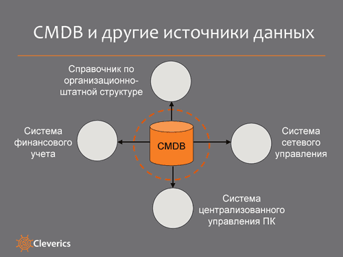 Управление конфигурациями в ИТ-организации