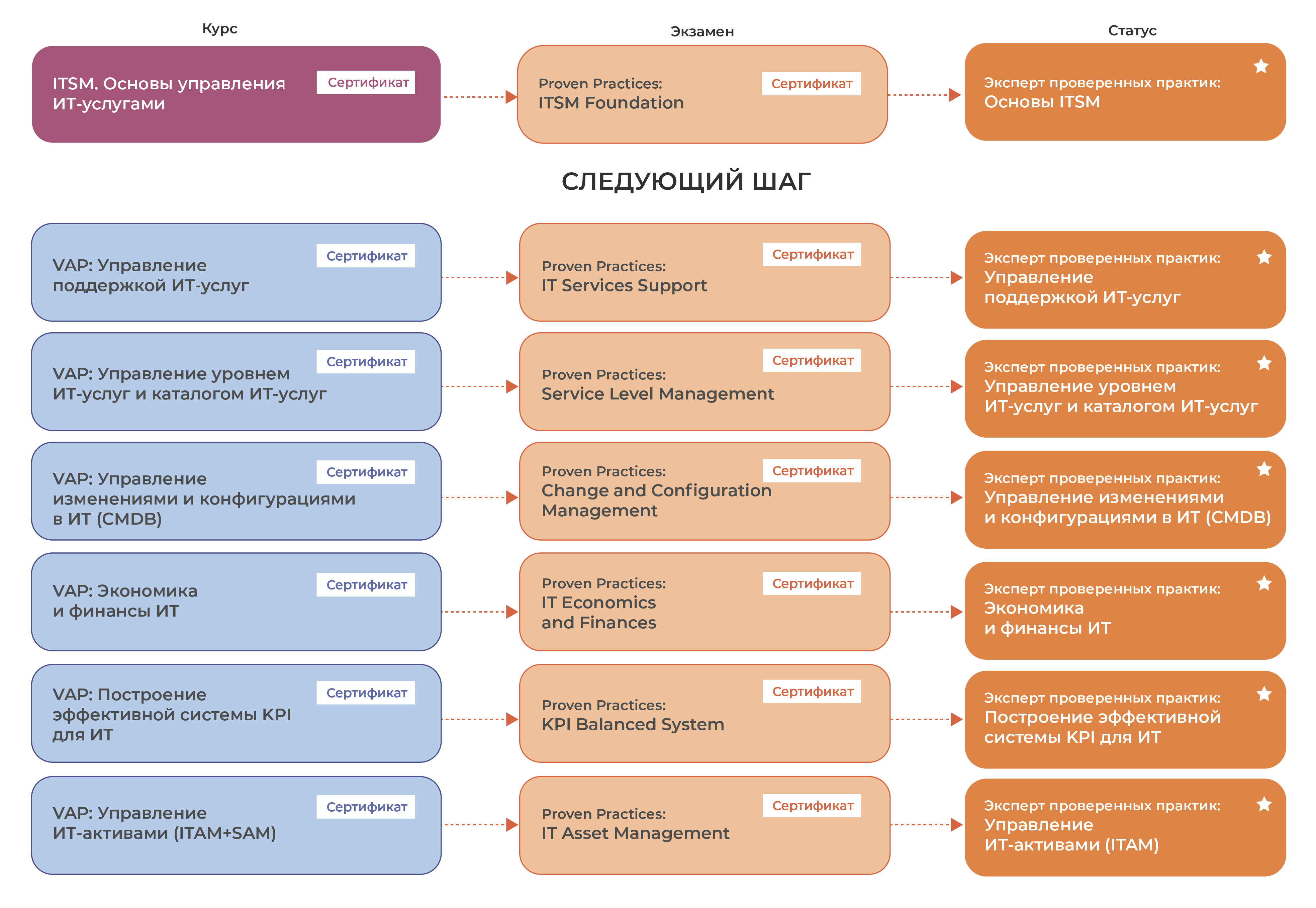 courses map